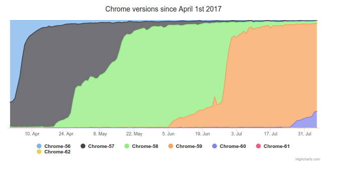 Chromeの更新頻度